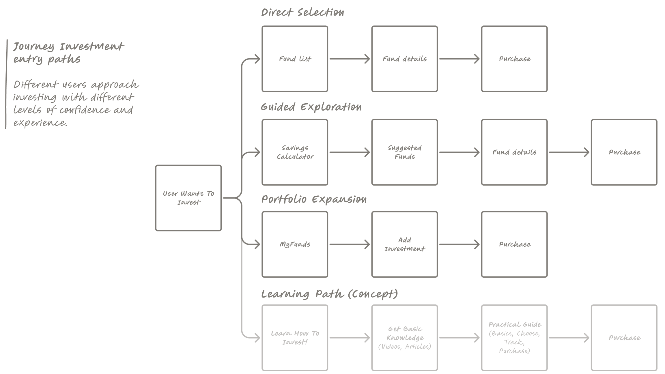 Investment Map